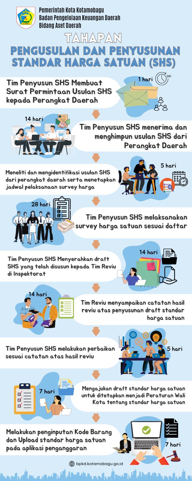 Tahapan Pengusulan dan Penyusunan Standar Harga Satuan (SHS) 