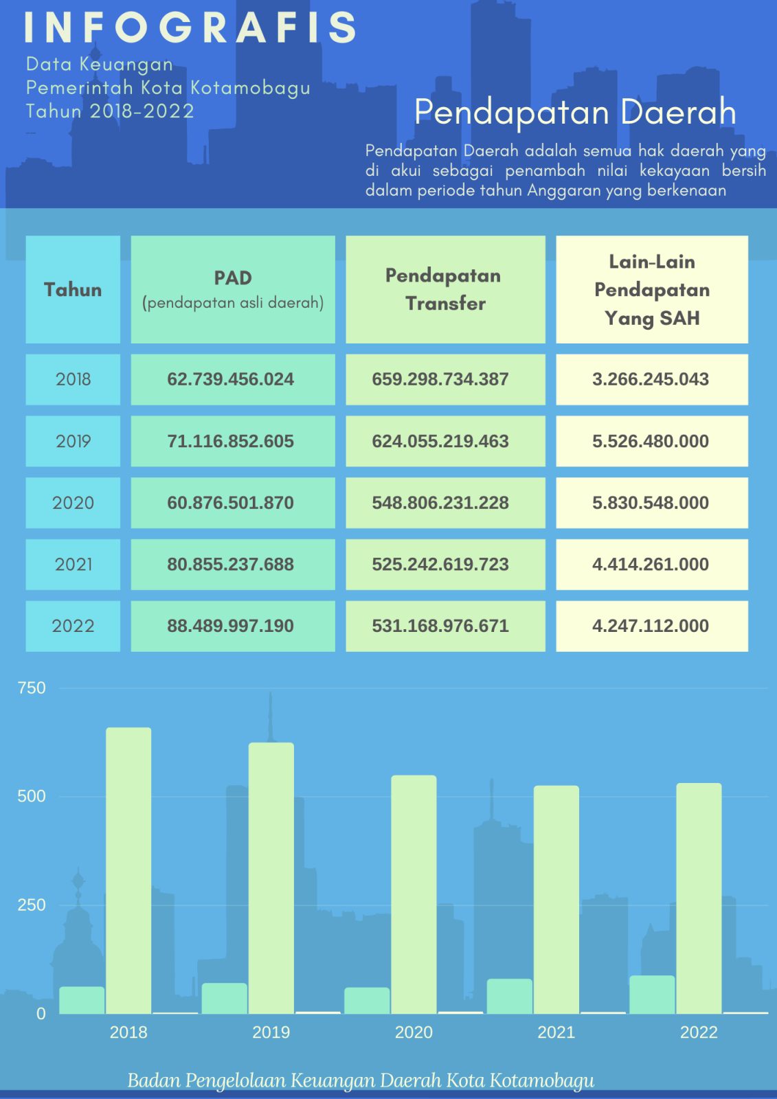  Infografis APBD Pemerintah Kota Kotamobagu Tahun 2018-2022