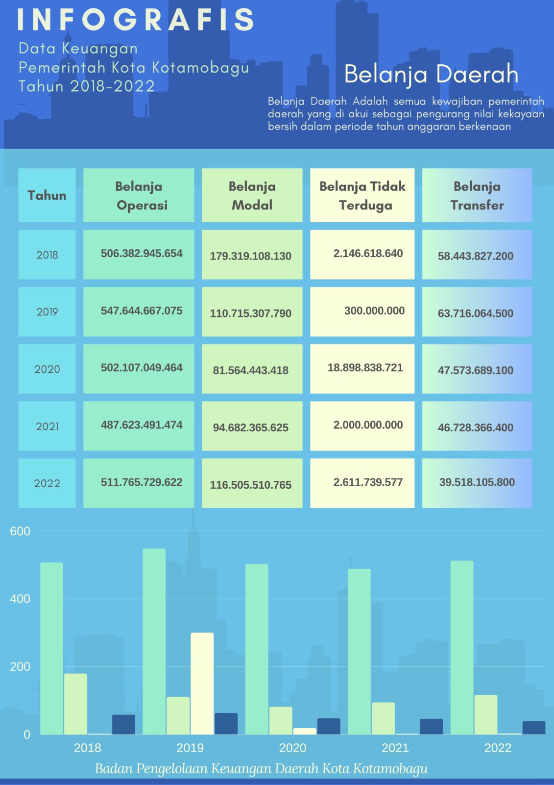  Infografis APBD Pemerintah Kota Kotamobagu Tahun 2018-2022