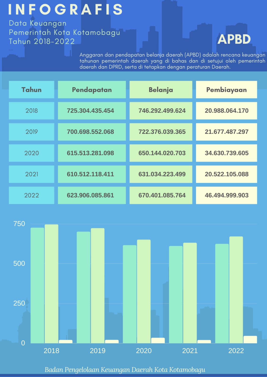Infografis APBD Pemerintah Kota Kotamobagu Tahun 2018-2022